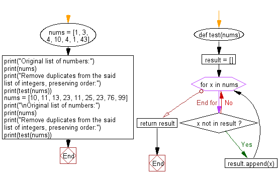 Flowchart: Python - Remove duplicates from a list of integers, preserving order.