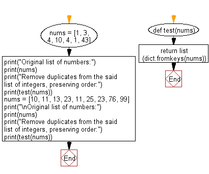 Flowchart: Python - Remove duplicates from a list of integers, preserving order.