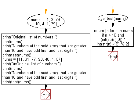 Flowchart: Python - Find the numbers that are greater than 10 and have odd first and last digits.