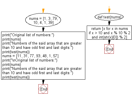 Flowchart: Python - Find the numbers that are greater than 10 and have odd first and last digits.