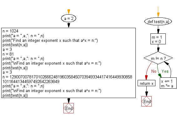 Flowchart: Python - Find an integer exponent x such that a^x = n.