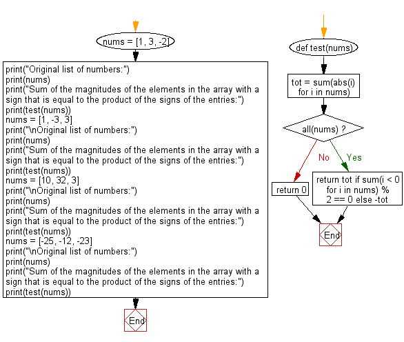 Flowchart: Python - Sum of the magnitudes of the elements in the array with product signs.