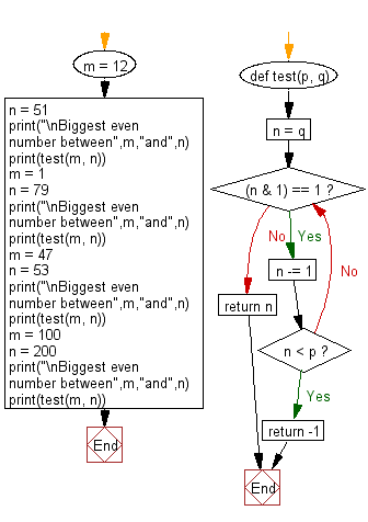 Flowchart: Python - Biggest even number between two numbers inclusive.