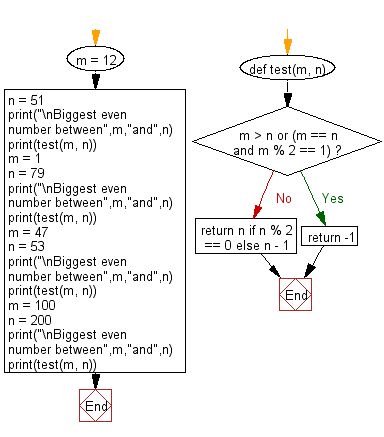 Flowchart: Python - Biggest even number between two numbers inclusive.