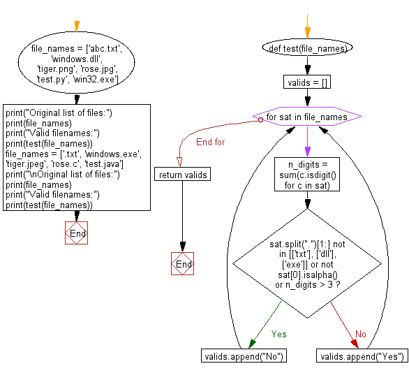 Flowchart: Python - A valid filename.