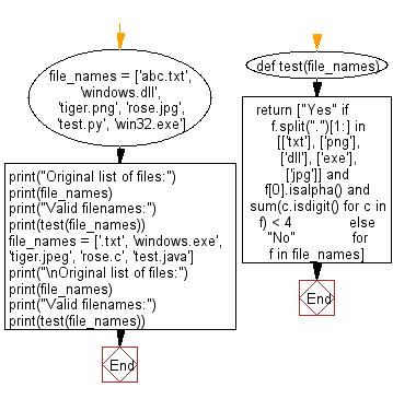 Flowchart: Python - A valid filename..