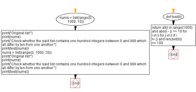 Flowchart: Python - Find a list of one hundred integers between 0 and 999 which all differ by ten from one another.