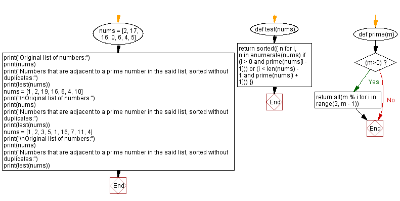 Flowchart: Python - Find numbers that are adjacent to a prime number in the list, sorted without duplicates.