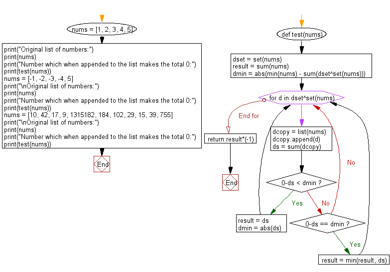 Flowchart: Python - Find the number which when appended to the list makes the total 0.