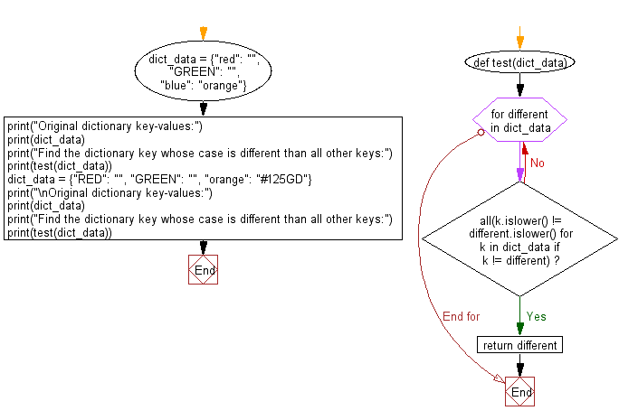 Python: Find the dictionary key whose case is different than all other ...