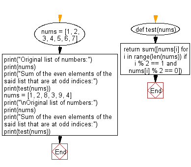 Flowchart: Python - Find the sum of the even elements that are at odd indicesin a given list.