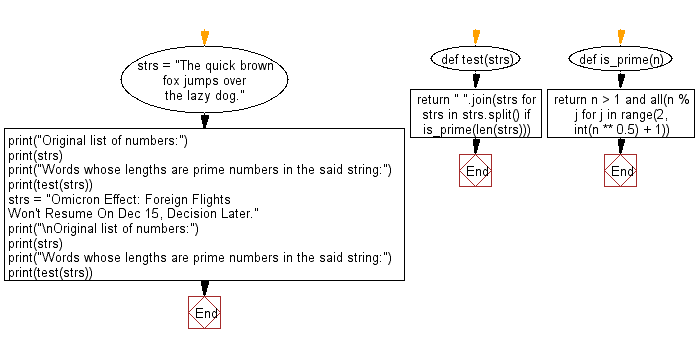 Flowchart: Python - Find the sum of the even elements that are at odd indices.