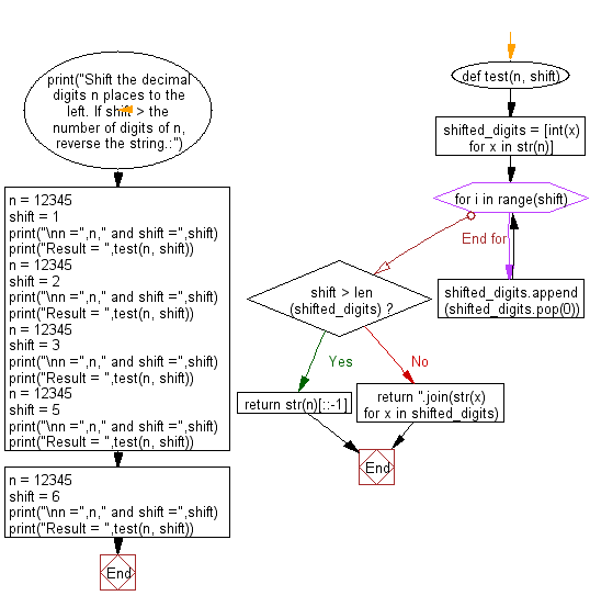 Python: Circular shift number - w3resource