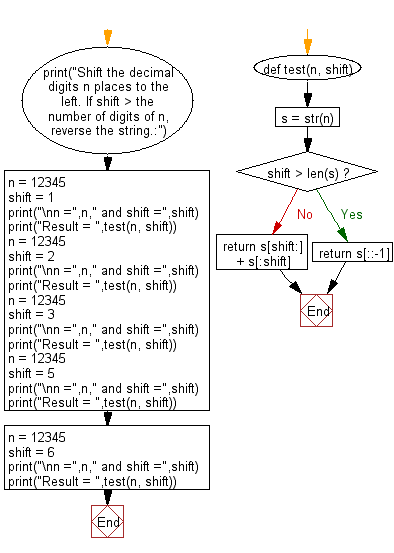 Flowchart: Python - Circular shift number.