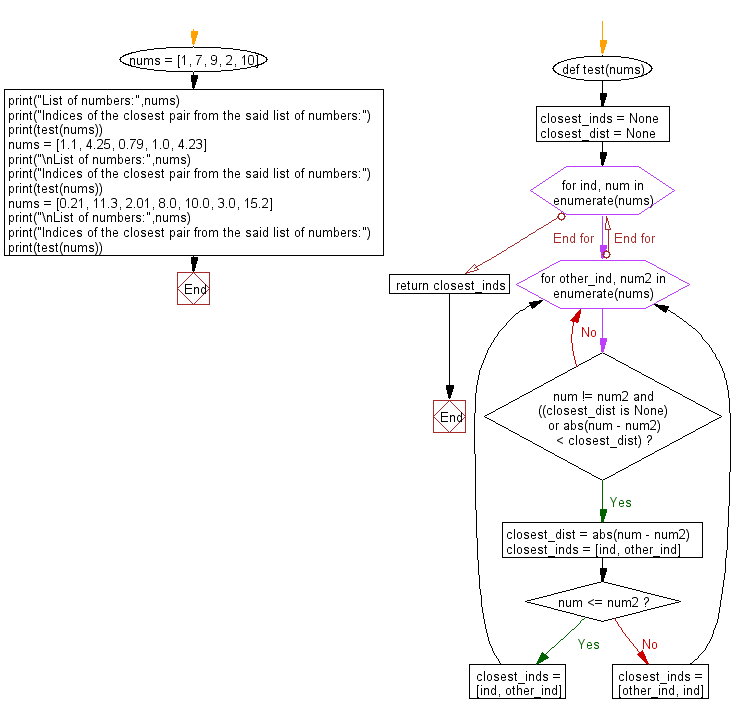 Flowchart: Python - Find the indices of the closest pair from given a list of numbers.