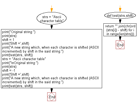 Flowchart: Python - Find a string which, when each character is shifted (ASCII incremented) by shift.