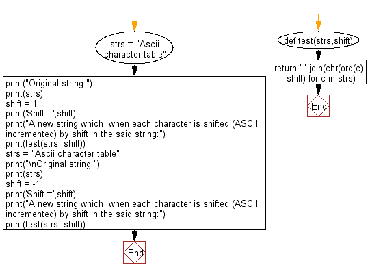 Flowchart: Python - Find a string which, when each character is shifted (ASCII incremented) by shift.