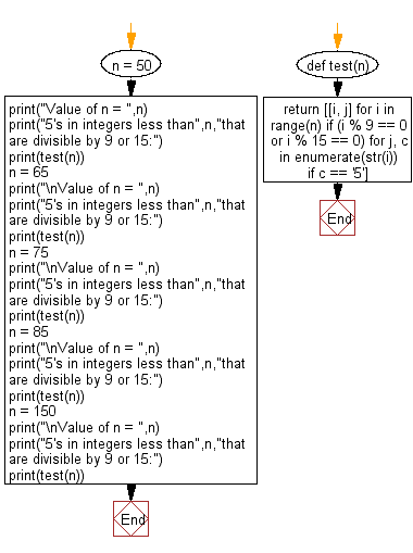 Flowchart: Python - Find all 5's in integers less than n that are divisible by 9 or 15.