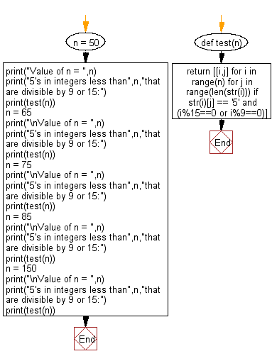 Flowchart: Python - Find all 5's in integers less than n that are divisible by 9 or 15.