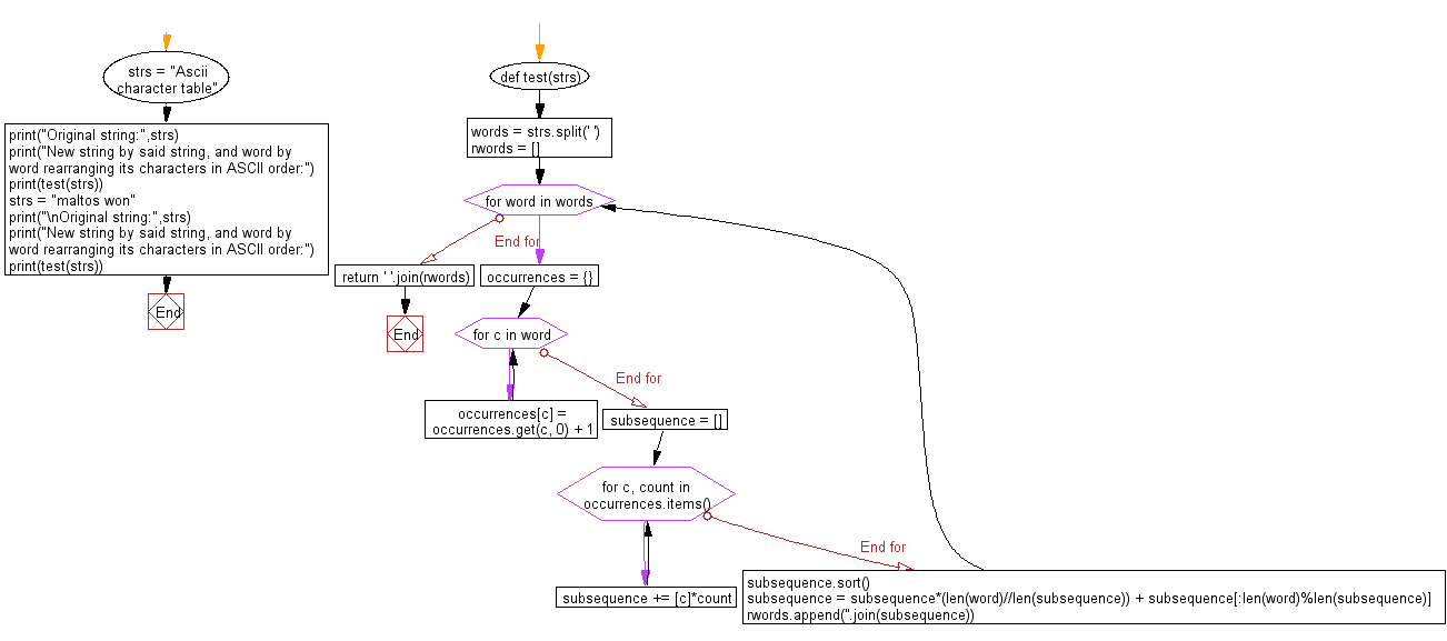 Flowchart: Python - Create a new string by taking a string, and word by word rearranging its characters in ASCII order.