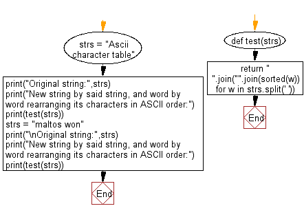 Flowchart: Python - Create a new string by taking a string, and word by word rearranging its characters in ASCII order.