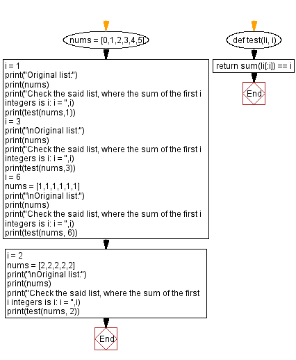 Flowchart: Python - List of integers where the sum of the first i integers is i.