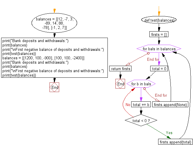 Flowchart: Python - Find the first negative balance .