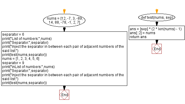 Flowchart: Python - Inject a number in between each pair of adjacent numbers in a list of numbers.