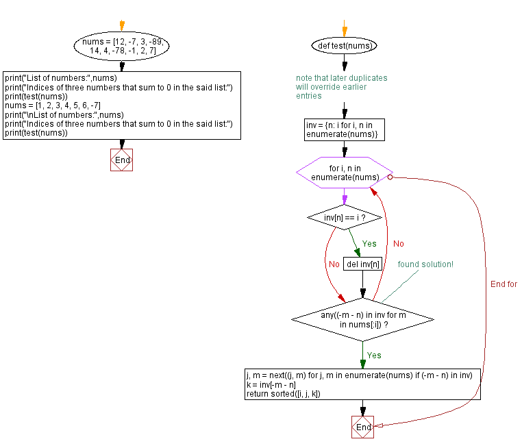 Flowchart: Python - Find the indices of three numbers that sum to 0 in a list.