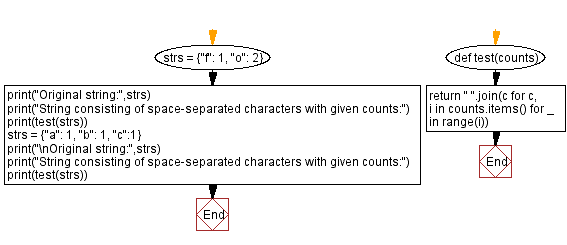 Flowchart: Python - Find a string consisting of space-separated characters with given counts.