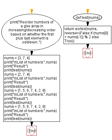 Flowchart: Python - Reorder numbers in increasing/decreasing order based on whether the first plus last element is even/odd.