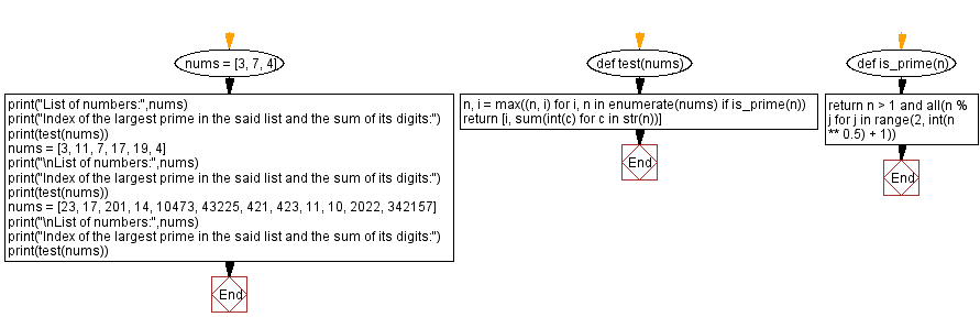Flowchart: Python - Reorder numbers in increasing/decreasing order based on whether the first plus last element is even/odd.