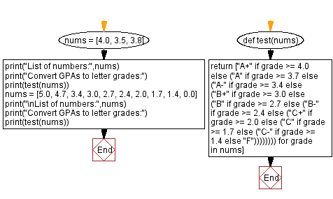 Flowchart: Python - Convert GPAs to letter grades.