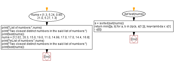 Flowchart: Python - Find the two closest distinct numbers in a given a list of numbers.