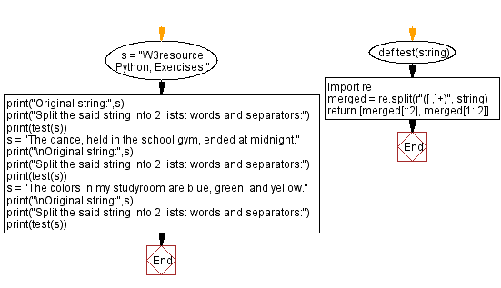 Flowchart: Python - Split a string of words separated by commas and spaces into 2 lists: words and separators.