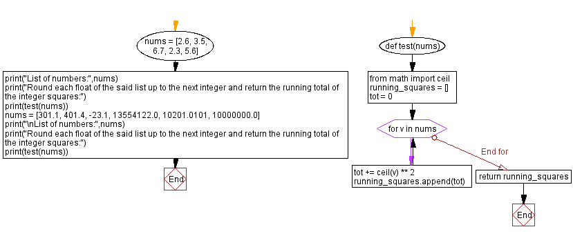 Flowchart: Python - Round each float in a list of numbers  up to the next integer and return the running total of the integer squares.