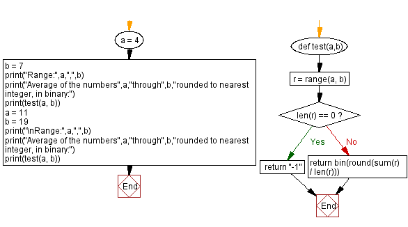 Flowchart: Python - Calculate the average of the numbers a through b rounded to nearest integer, in binary.