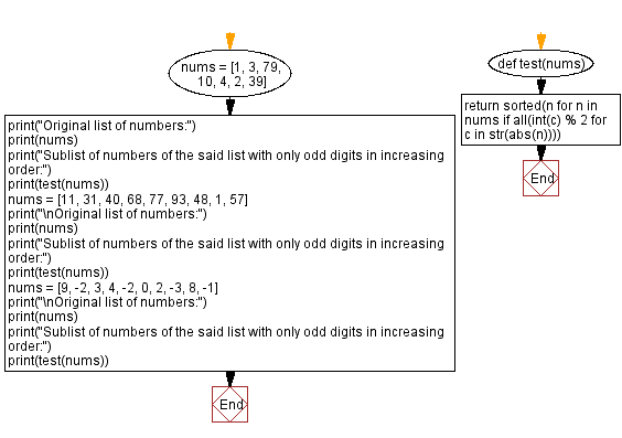Flowchart: Python - Find the sublist of numbers with only odd digits in increasing order.