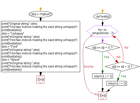 Flowchart: Python - Find two indices making a given string unhappy.