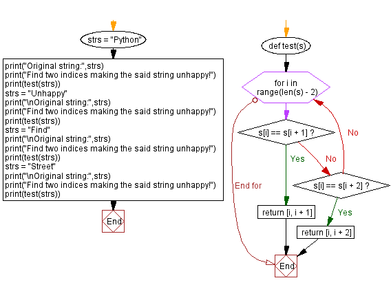 Python: Find two indices making a given string unhappy - w3resource