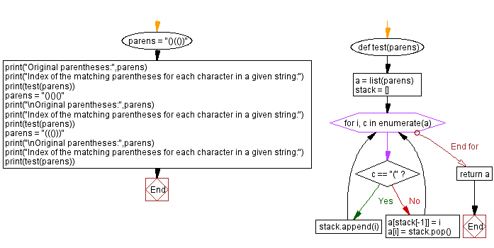 Flowchart: Python - Find the index of the matching parentheses for each character in a given string.