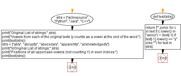 Flowchart: Python - Find the index of the matching parentheses for each character in a given string.