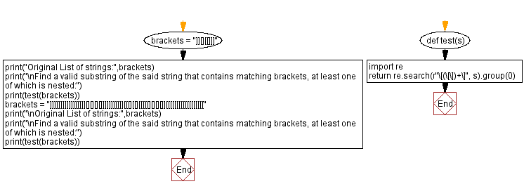 Flowchart: Python - Find a valid substring of s that contains matching brackets, at least one of which is nested.