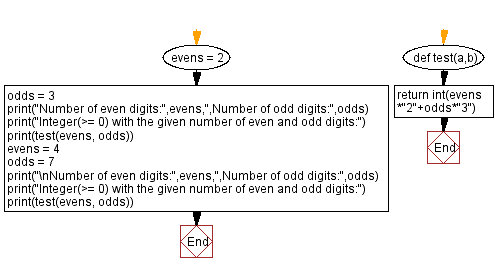 Flowchart: Python - Find an integer with the given number of even and odd digits.