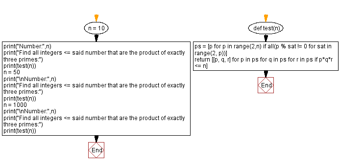 Flowchart: Python - Find all integers that are the product of exactly three primes.