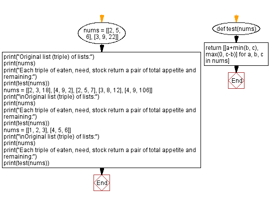 Flowchart: Python - Each triple of eaten, need, stock return a pair of total appetite and remaining.