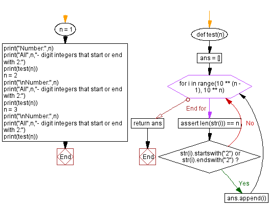 Flowchart: Python - Find all n-digit integers that start or end with 2.