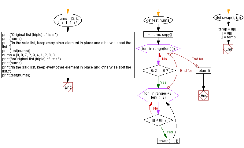 Flowchart: Python - Start with a list of integers, keep every other element in place and otherwise sort the list.