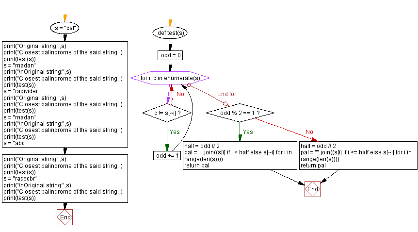 Flowchart: Python - Find the closest palindrome.