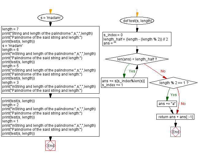 Flowchart: Python - Find a palindrome of a given length containing a given string.